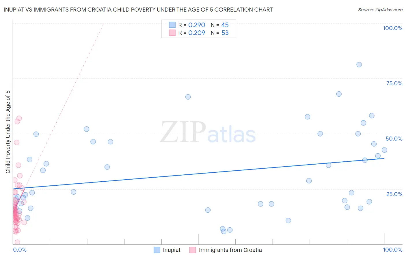 Inupiat vs Immigrants from Croatia Child Poverty Under the Age of 5