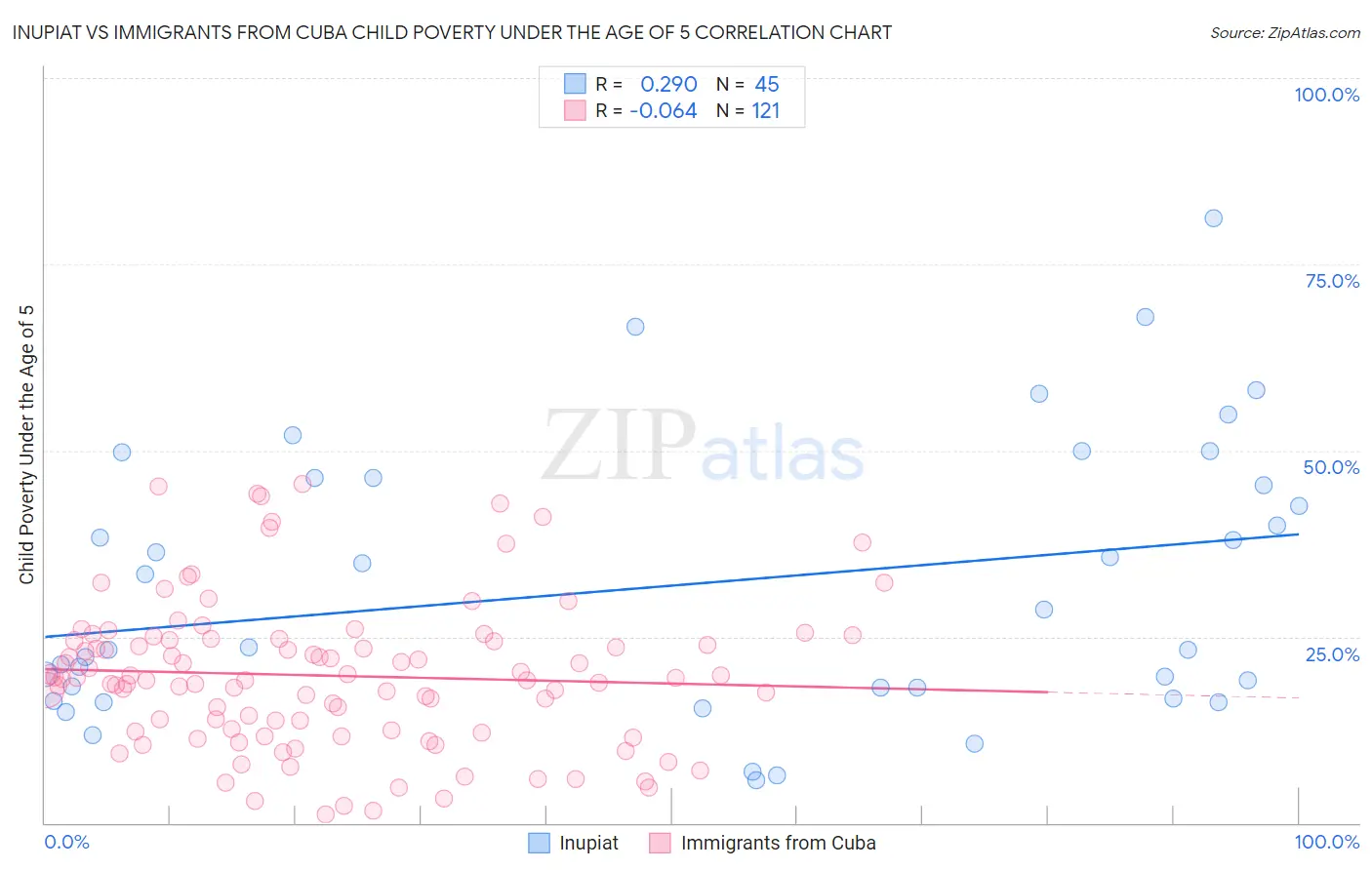 Inupiat vs Immigrants from Cuba Child Poverty Under the Age of 5