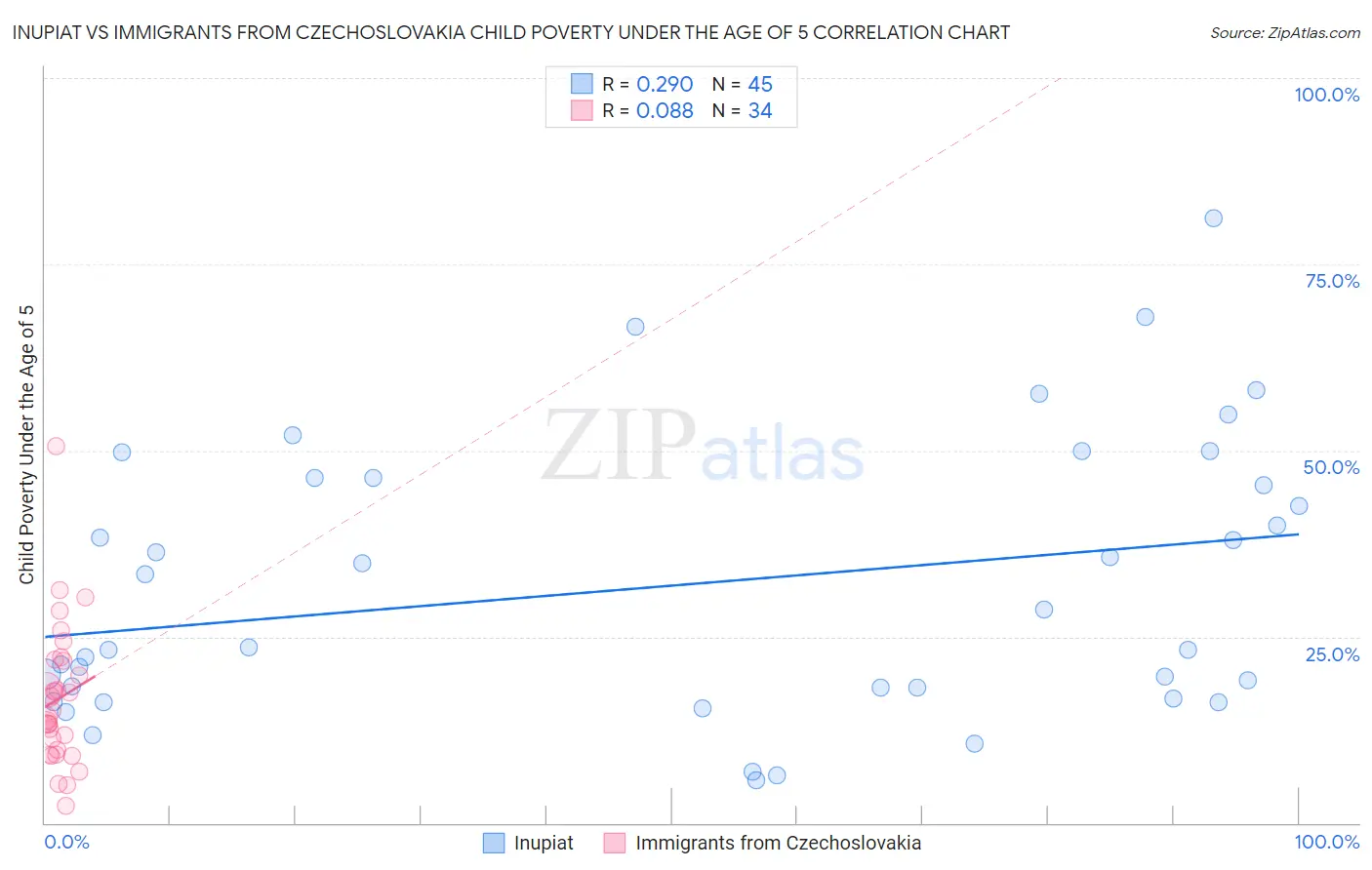 Inupiat vs Immigrants from Czechoslovakia Child Poverty Under the Age of 5
