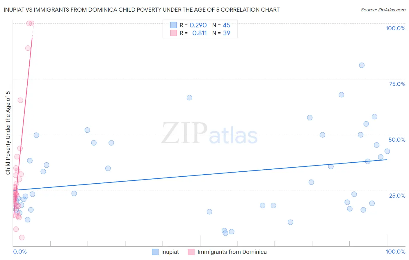 Inupiat vs Immigrants from Dominica Child Poverty Under the Age of 5