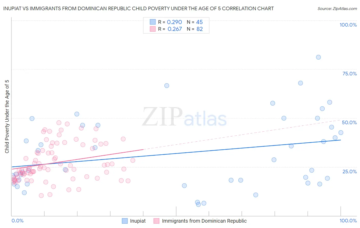 Inupiat vs Immigrants from Dominican Republic Child Poverty Under the Age of 5