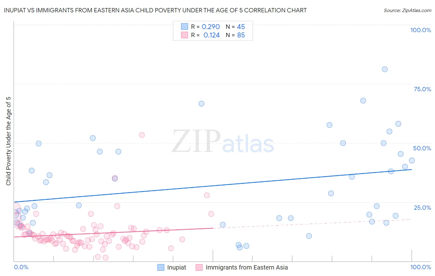 Inupiat vs Immigrants from Eastern Asia Child Poverty Under the Age of 5