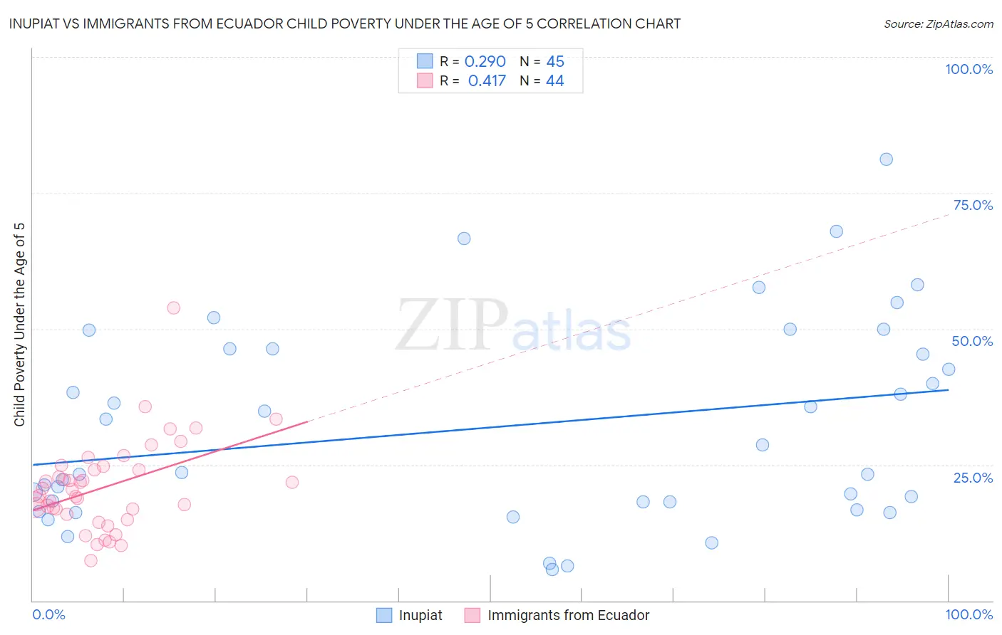 Inupiat vs Immigrants from Ecuador Child Poverty Under the Age of 5
