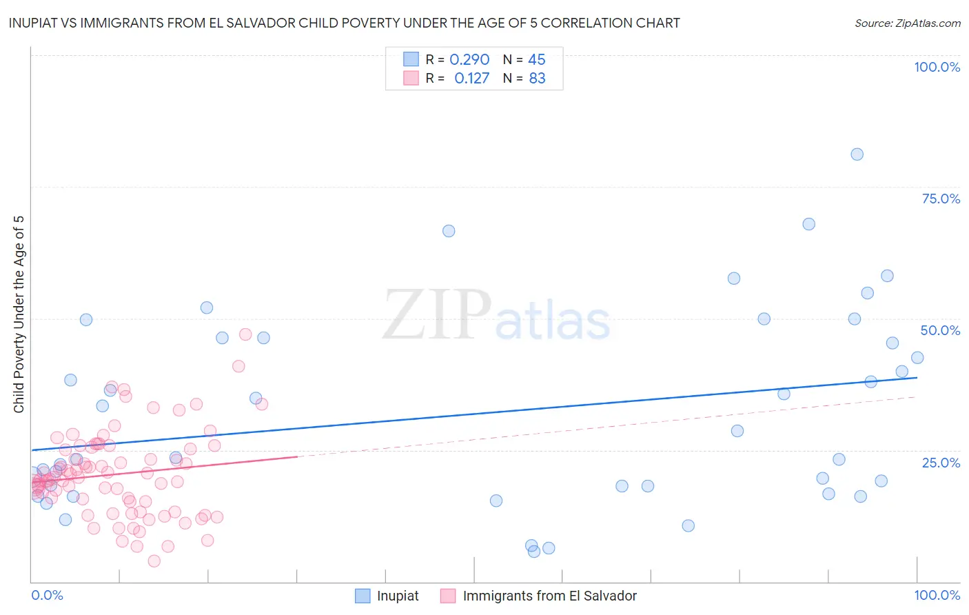 Inupiat vs Immigrants from El Salvador Child Poverty Under the Age of 5