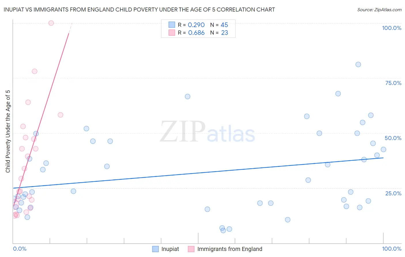 Inupiat vs Immigrants from England Child Poverty Under the Age of 5