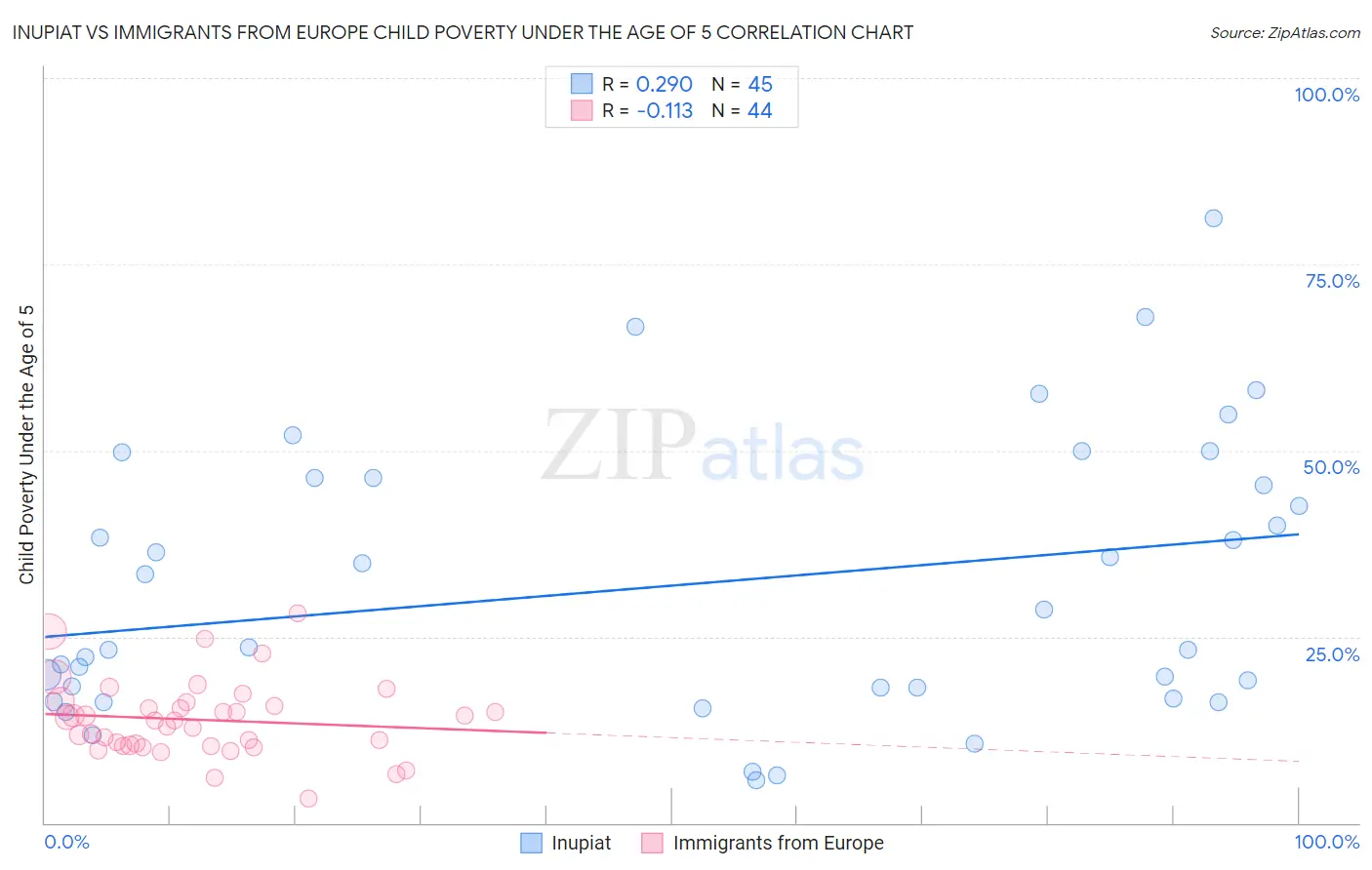 Inupiat vs Immigrants from Europe Child Poverty Under the Age of 5