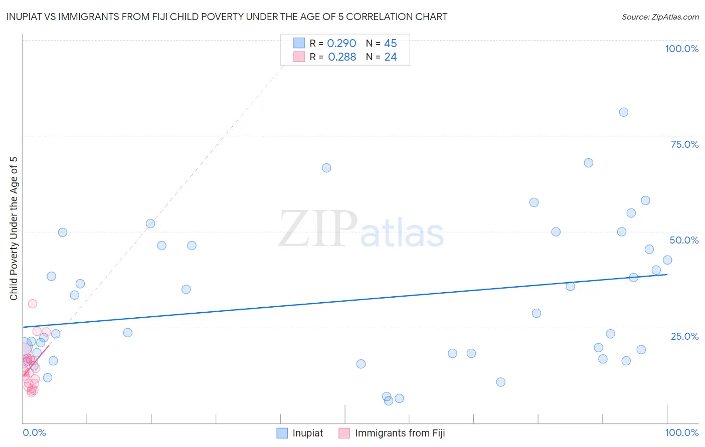Inupiat vs Immigrants from Fiji Child Poverty Under the Age of 5