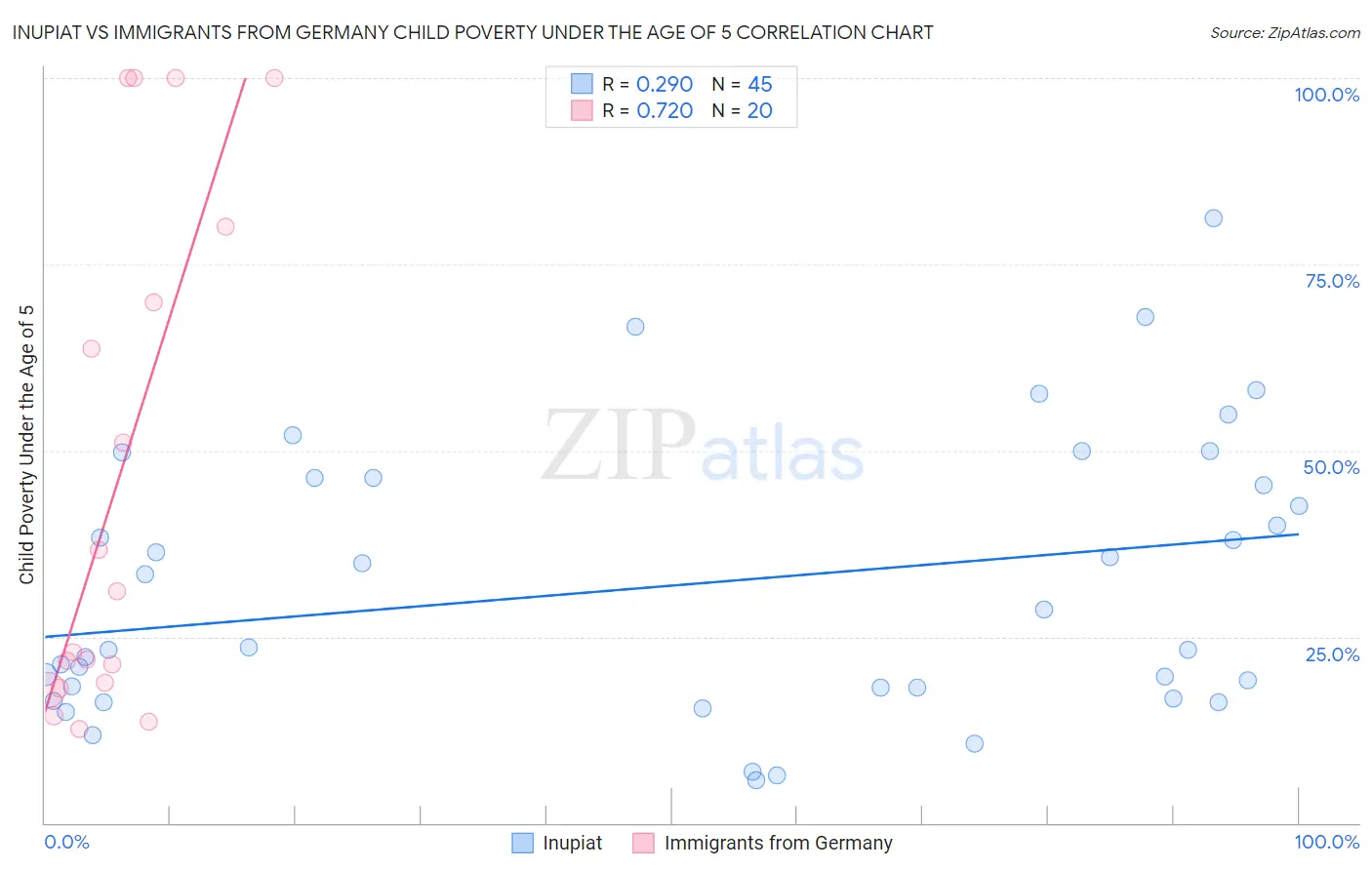 Inupiat vs Immigrants from Germany Child Poverty Under the Age of 5