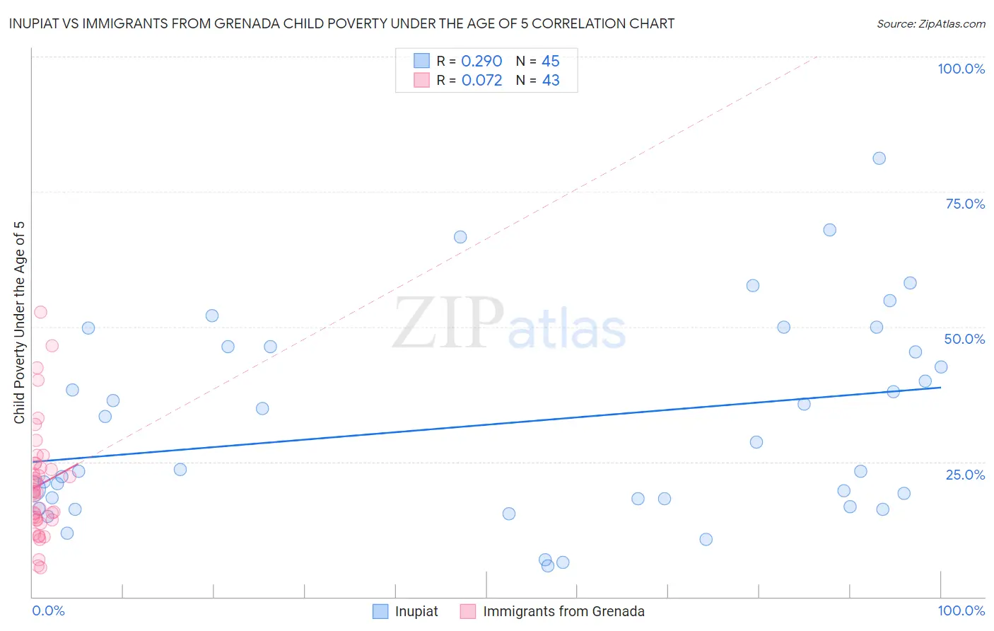 Inupiat vs Immigrants from Grenada Child Poverty Under the Age of 5