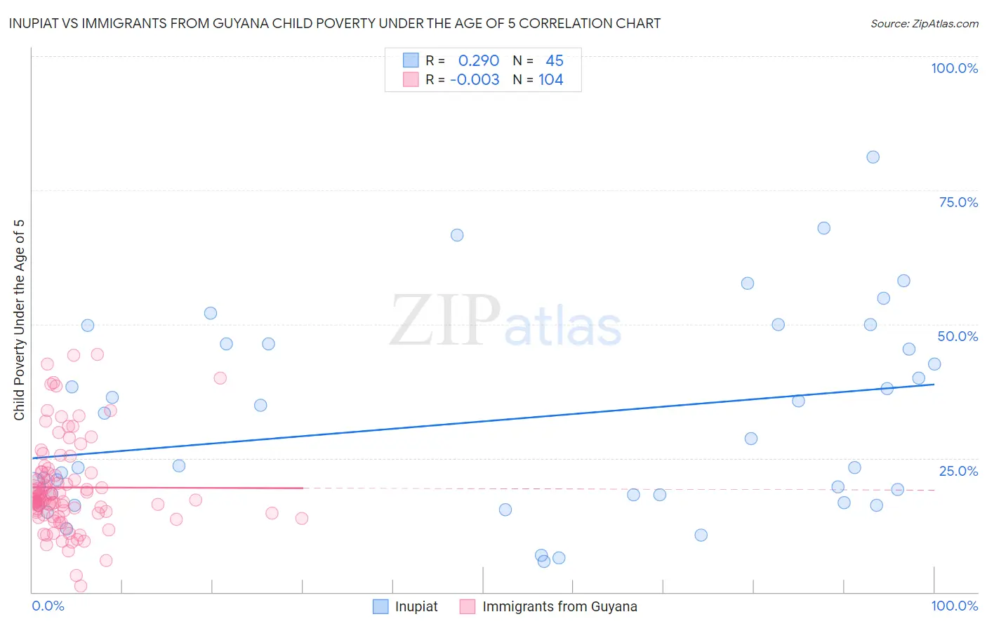 Inupiat vs Immigrants from Guyana Child Poverty Under the Age of 5