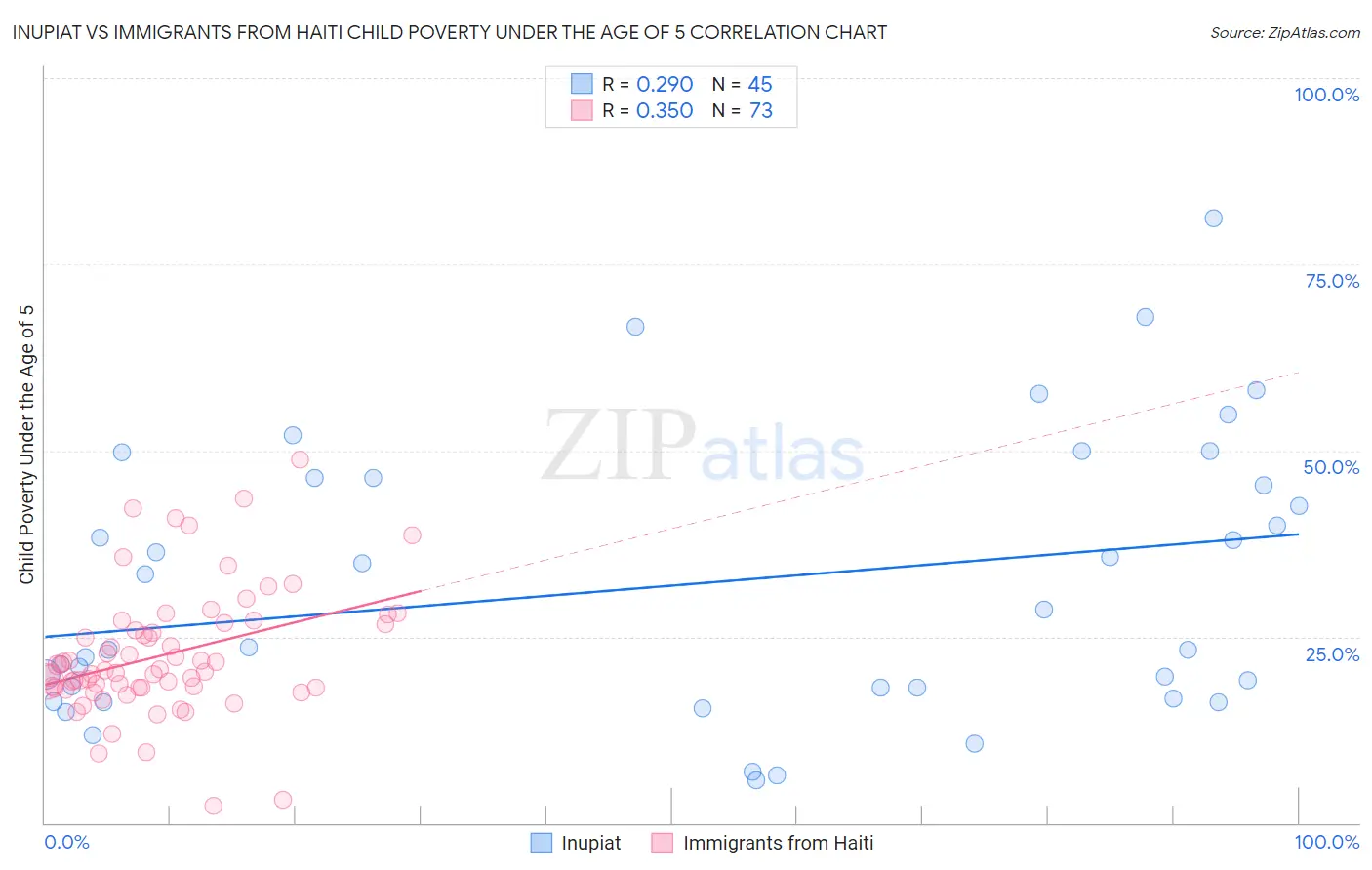 Inupiat vs Immigrants from Haiti Child Poverty Under the Age of 5