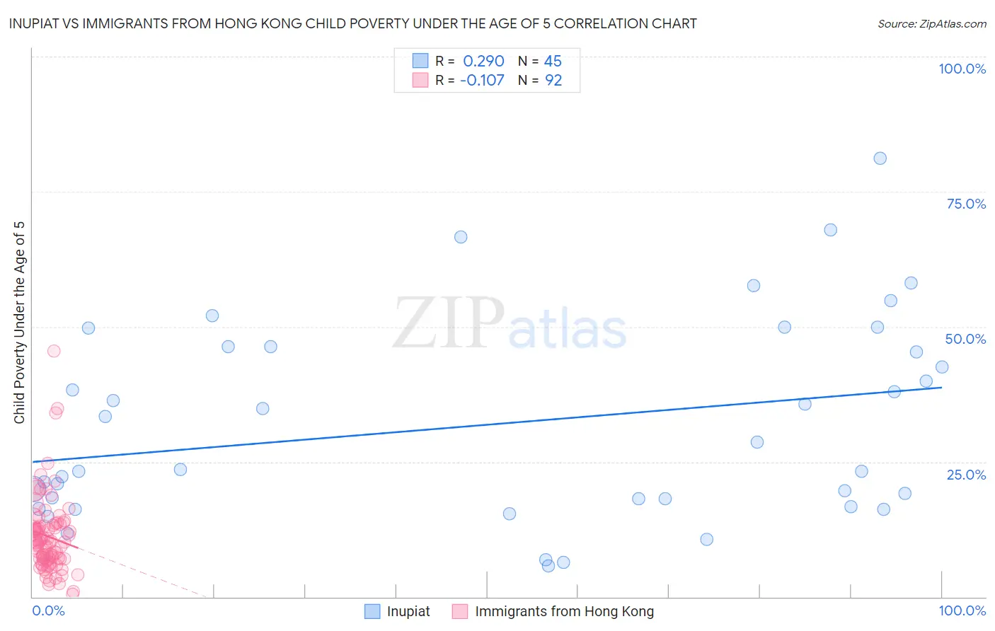 Inupiat vs Immigrants from Hong Kong Child Poverty Under the Age of 5