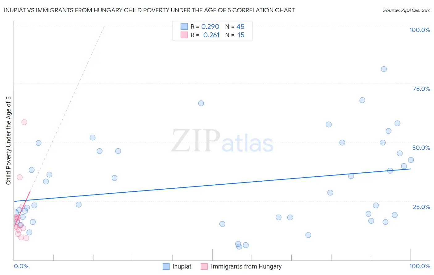 Inupiat vs Immigrants from Hungary Child Poverty Under the Age of 5