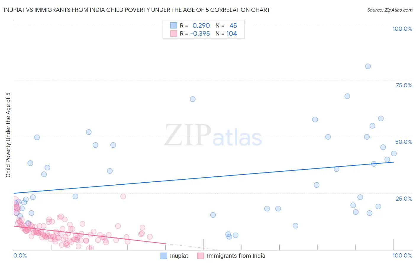 Inupiat vs Immigrants from India Child Poverty Under the Age of 5