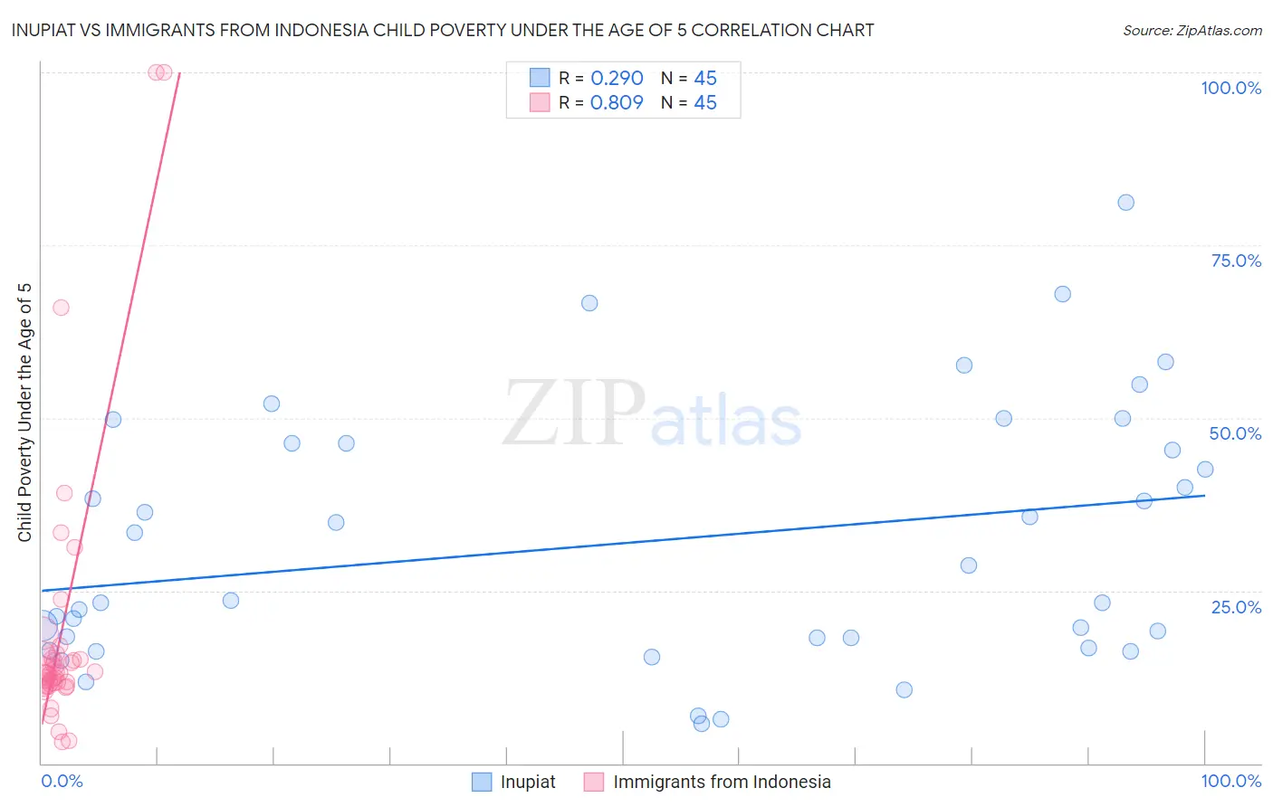 Inupiat vs Immigrants from Indonesia Child Poverty Under the Age of 5