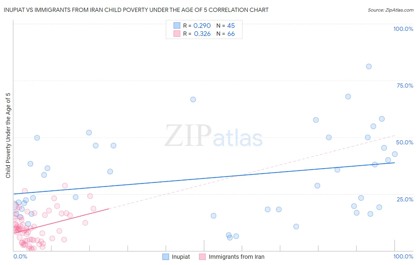 Inupiat vs Immigrants from Iran Child Poverty Under the Age of 5