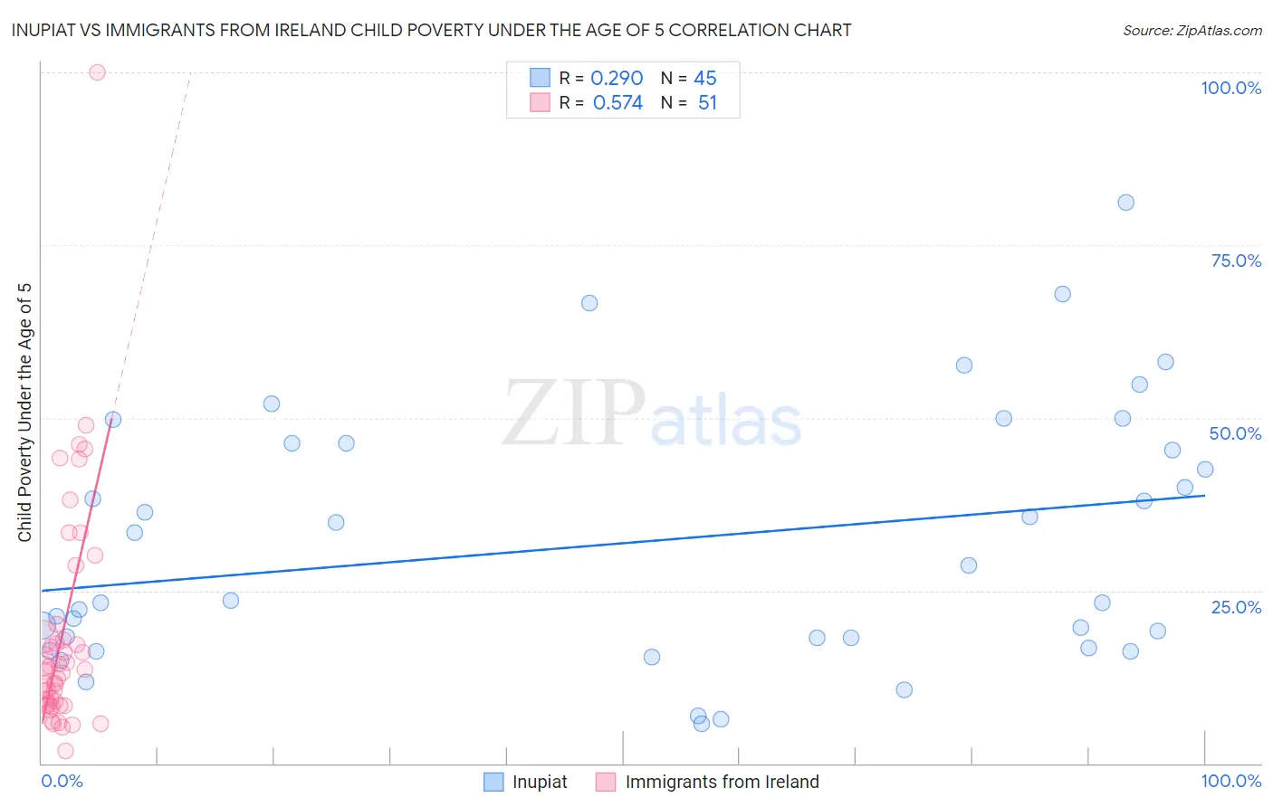 Inupiat vs Immigrants from Ireland Child Poverty Under the Age of 5