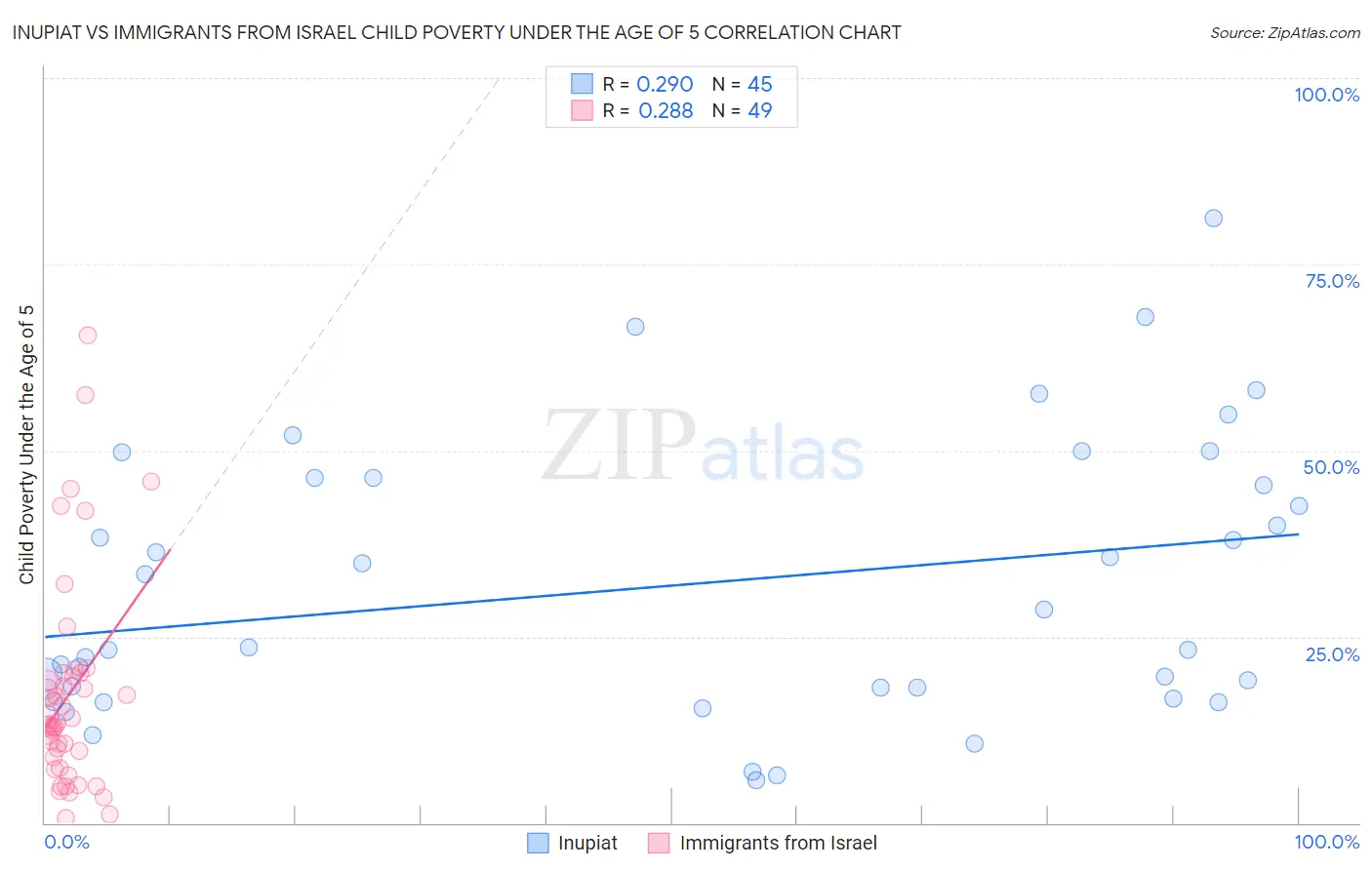 Inupiat vs Immigrants from Israel Child Poverty Under the Age of 5