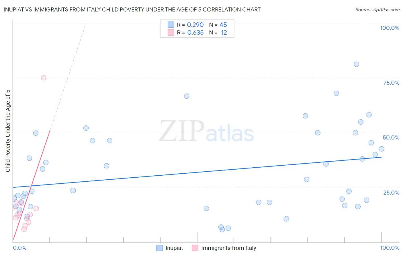 Inupiat vs Immigrants from Italy Child Poverty Under the Age of 5
