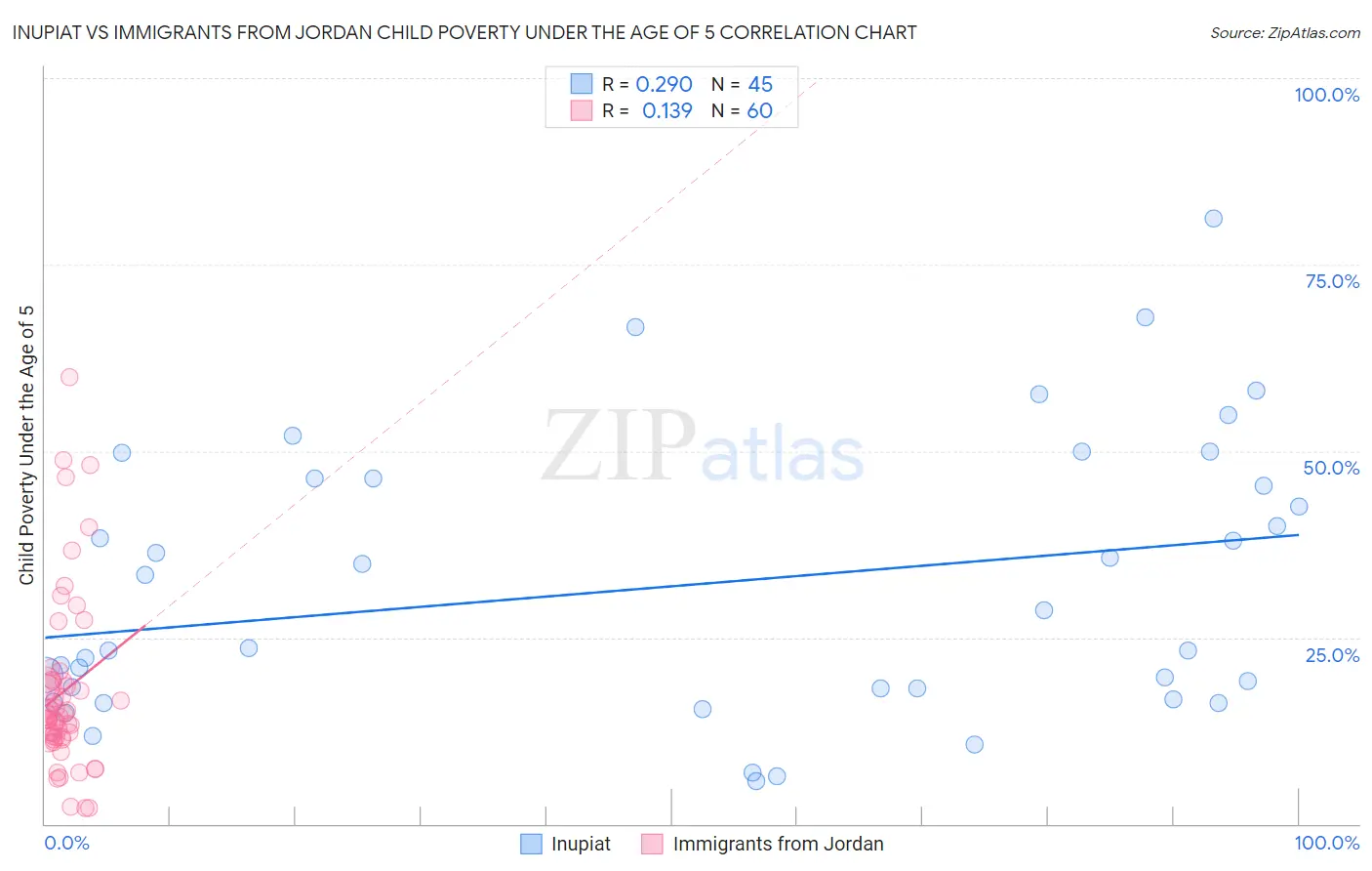 Inupiat vs Immigrants from Jordan Child Poverty Under the Age of 5
