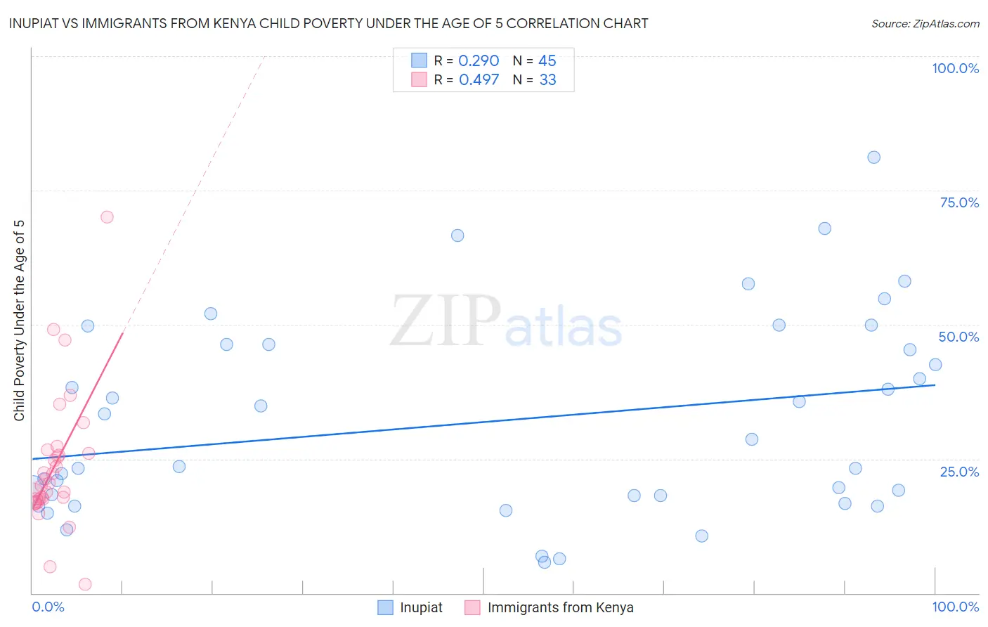 Inupiat vs Immigrants from Kenya Child Poverty Under the Age of 5