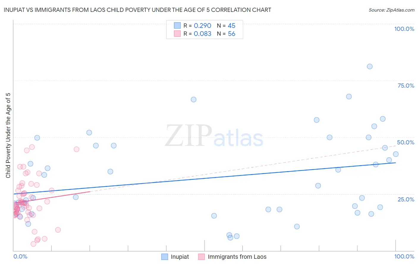 Inupiat vs Immigrants from Laos Child Poverty Under the Age of 5