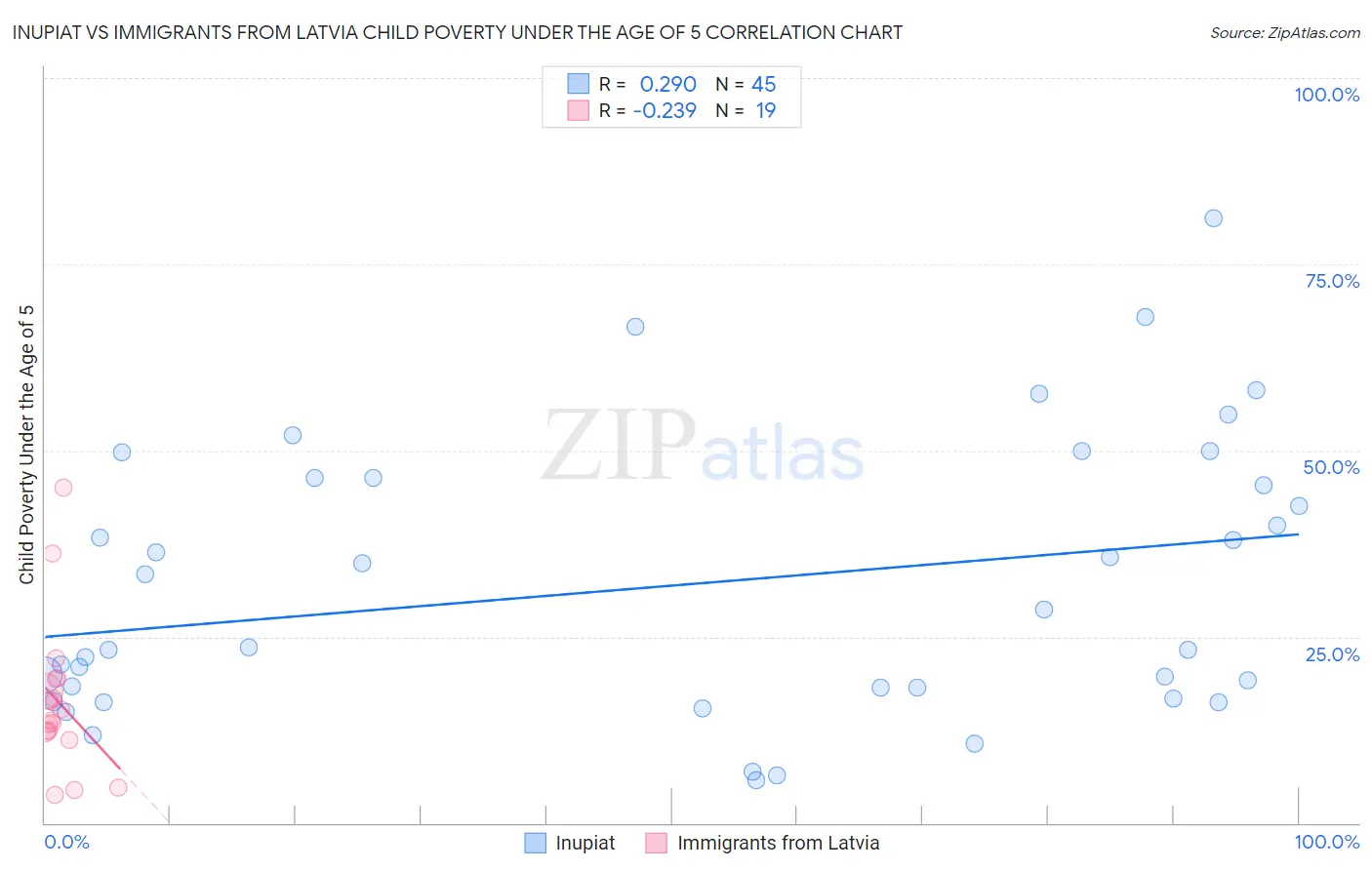 Inupiat vs Immigrants from Latvia Child Poverty Under the Age of 5