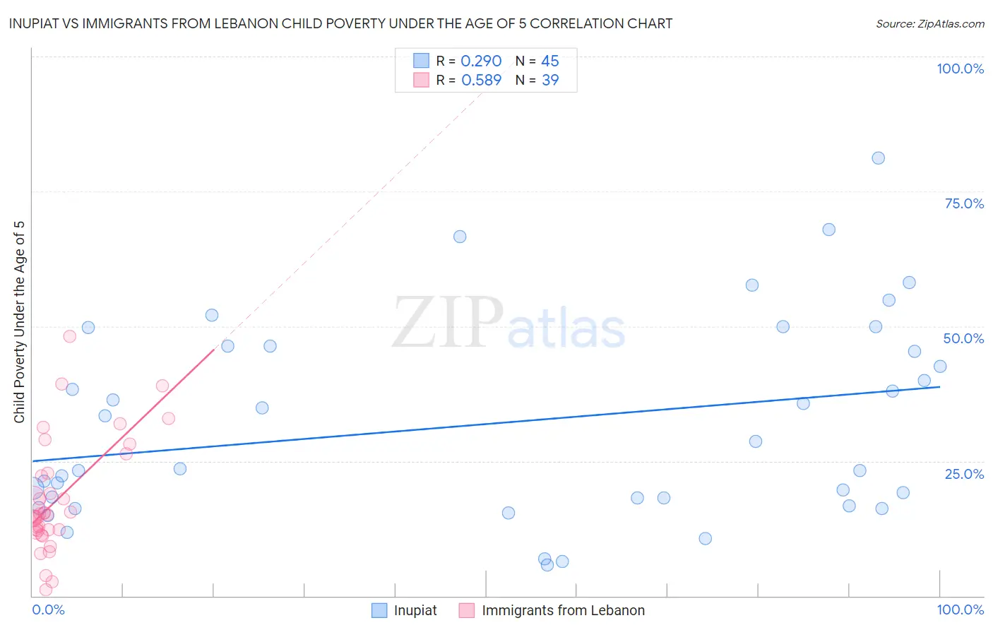 Inupiat vs Immigrants from Lebanon Child Poverty Under the Age of 5