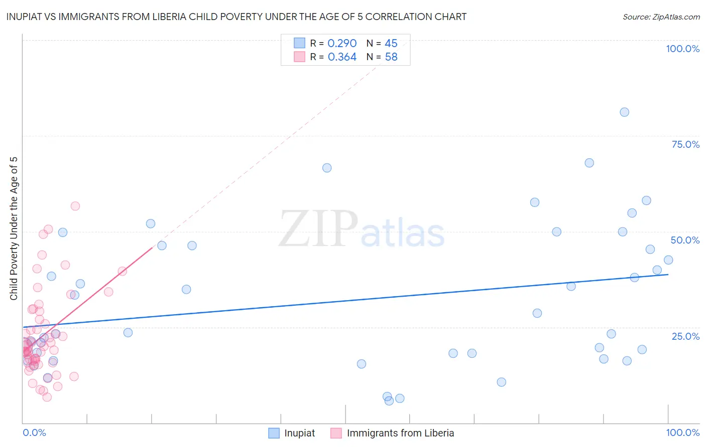 Inupiat vs Immigrants from Liberia Child Poverty Under the Age of 5