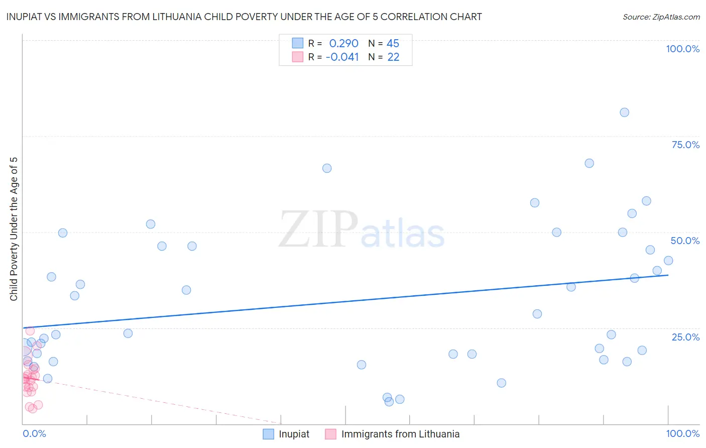 Inupiat vs Immigrants from Lithuania Child Poverty Under the Age of 5