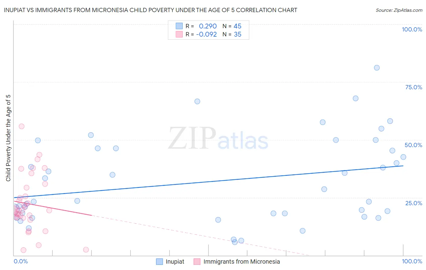 Inupiat vs Immigrants from Micronesia Child Poverty Under the Age of 5