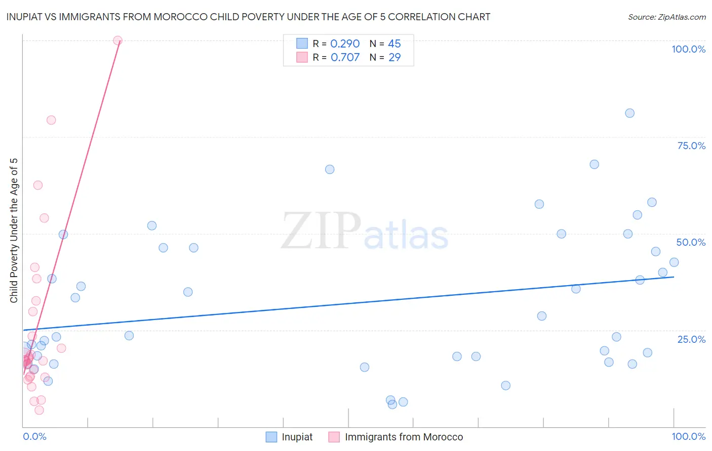 Inupiat vs Immigrants from Morocco Child Poverty Under the Age of 5