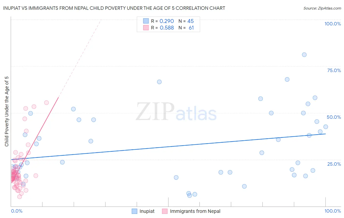 Inupiat vs Immigrants from Nepal Child Poverty Under the Age of 5