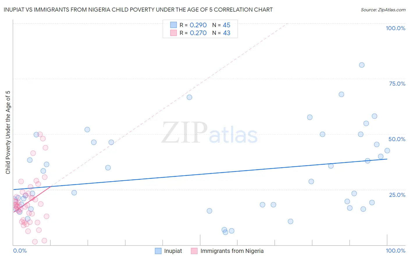 Inupiat vs Immigrants from Nigeria Child Poverty Under the Age of 5