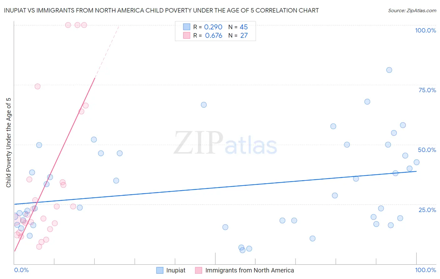Inupiat vs Immigrants from North America Child Poverty Under the Age of 5