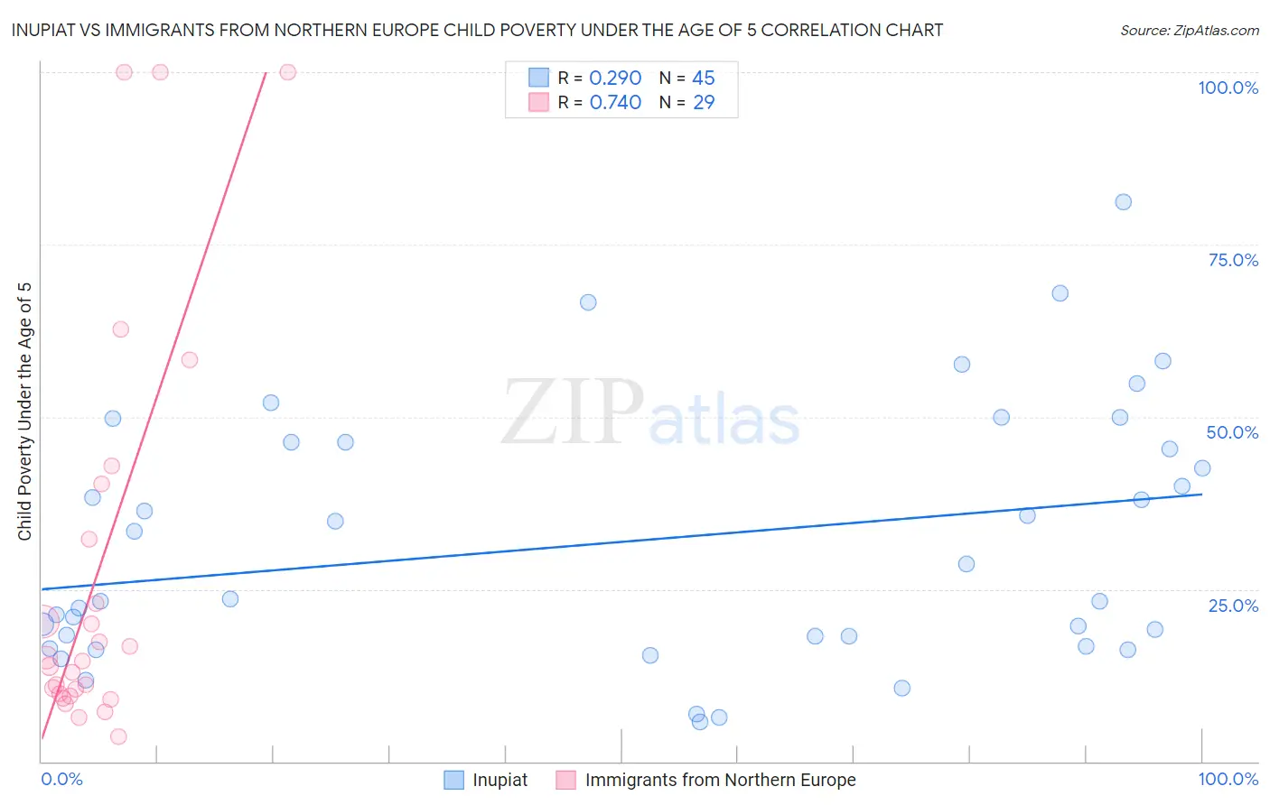 Inupiat vs Immigrants from Northern Europe Child Poverty Under the Age of 5