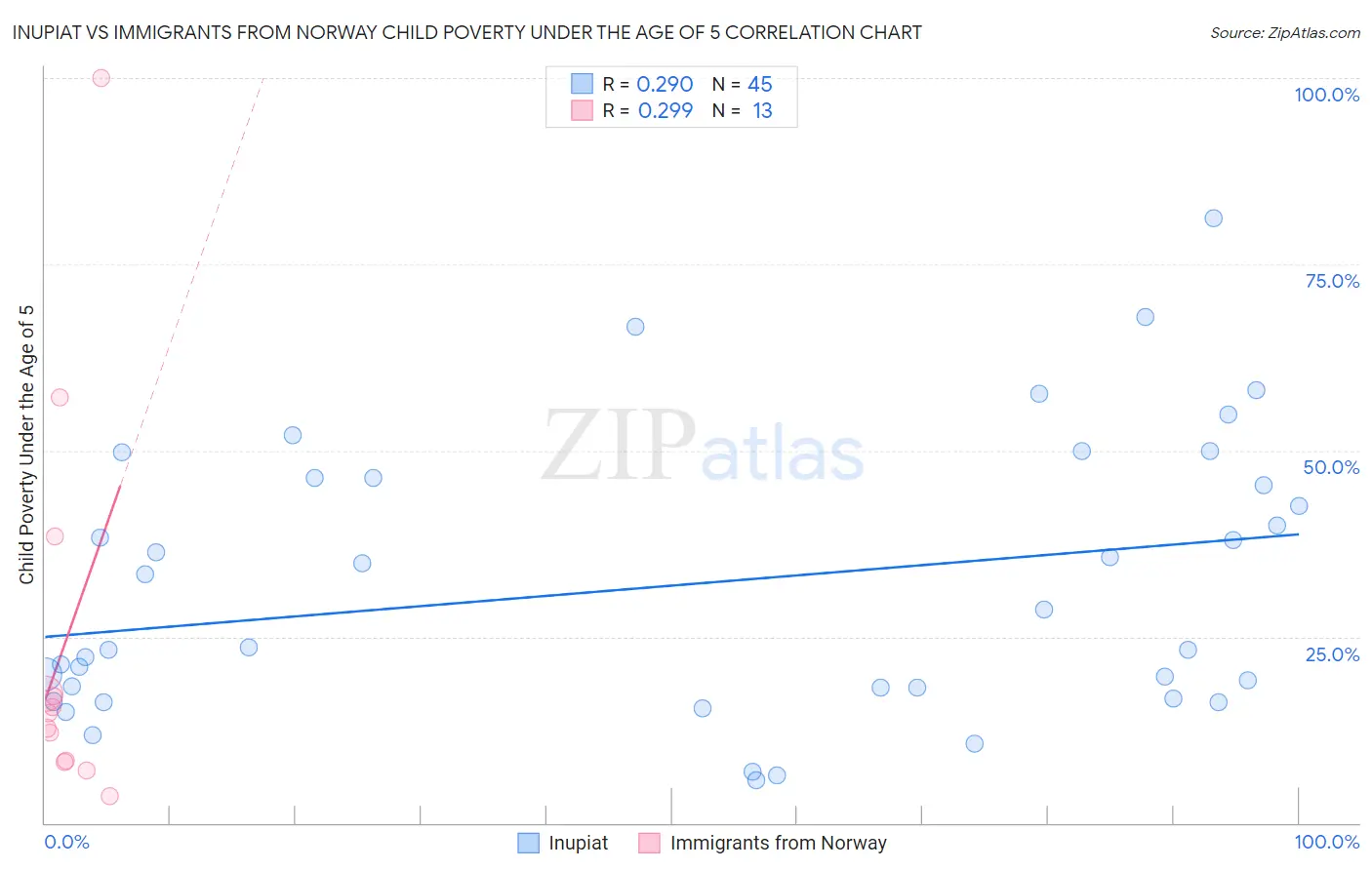 Inupiat vs Immigrants from Norway Child Poverty Under the Age of 5