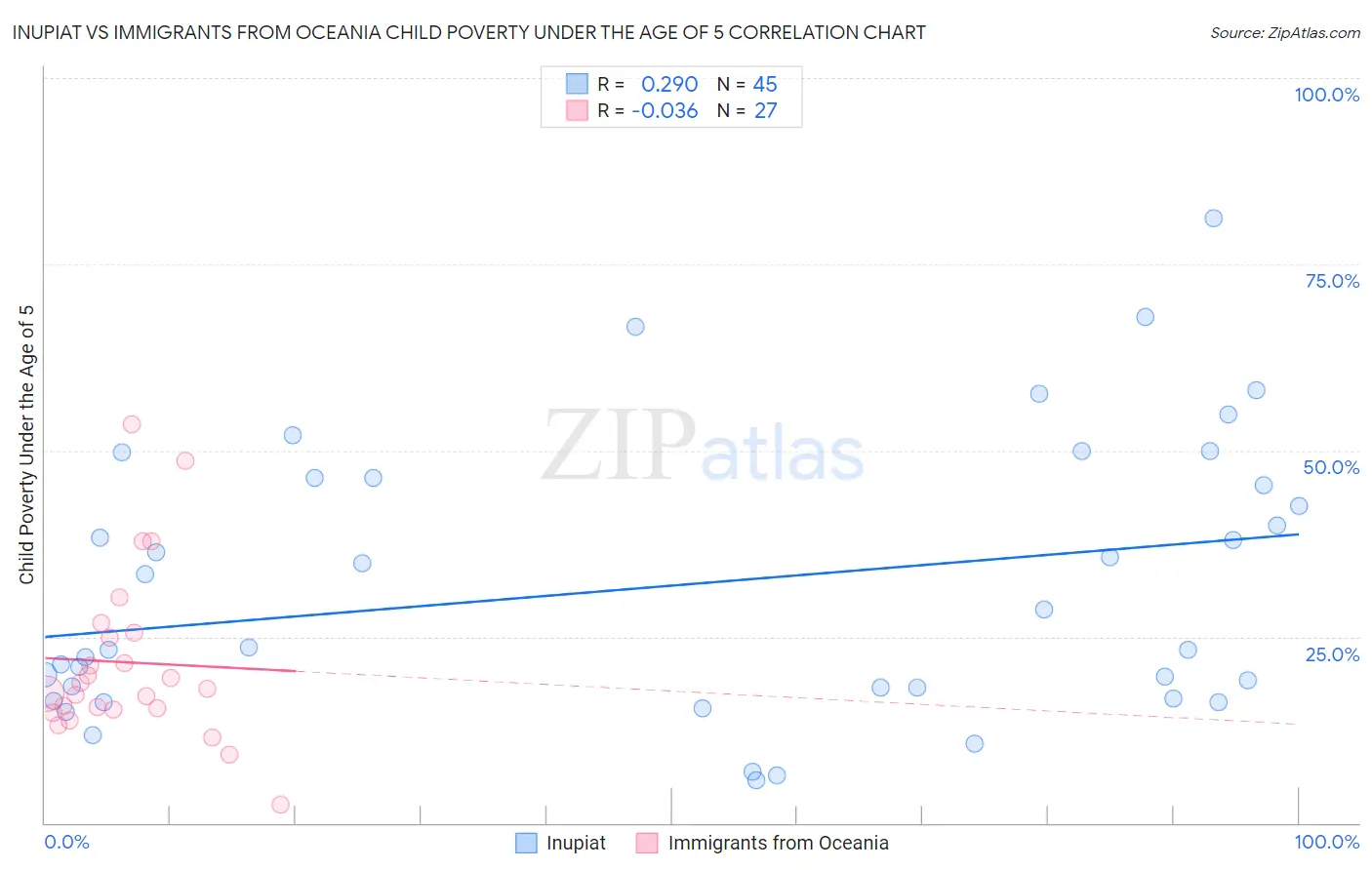 Inupiat vs Immigrants from Oceania Child Poverty Under the Age of 5