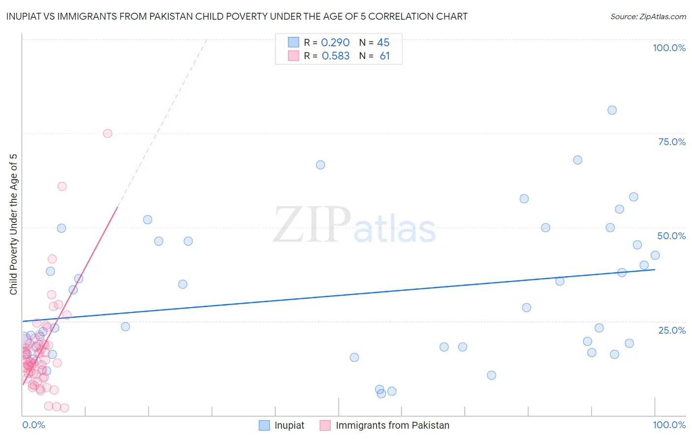 Inupiat vs Immigrants from Pakistan Child Poverty Under the Age of 5
