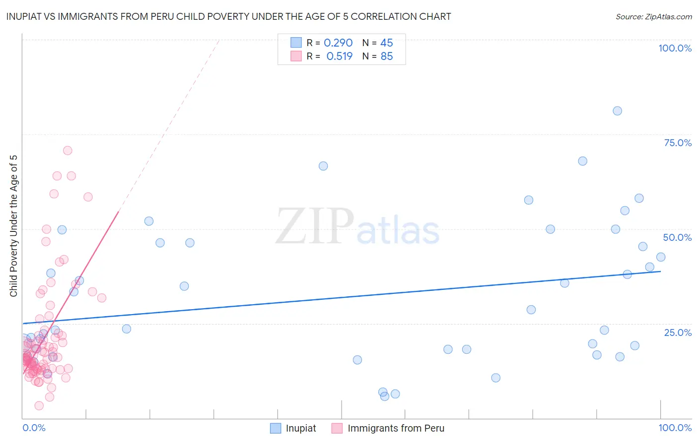 Inupiat vs Immigrants from Peru Child Poverty Under the Age of 5