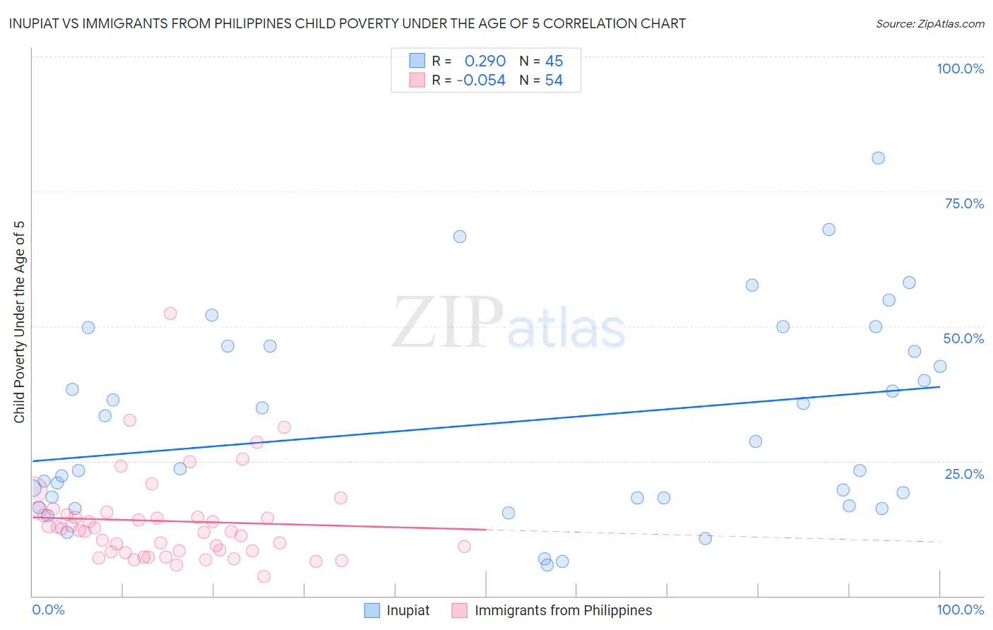 Inupiat vs Immigrants from Philippines Child Poverty Under the Age of 5