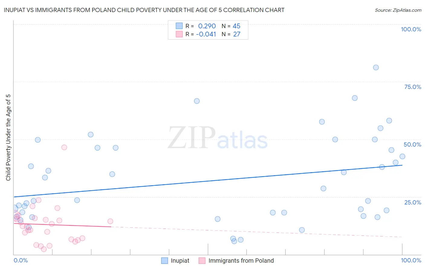 Inupiat vs Immigrants from Poland Child Poverty Under the Age of 5