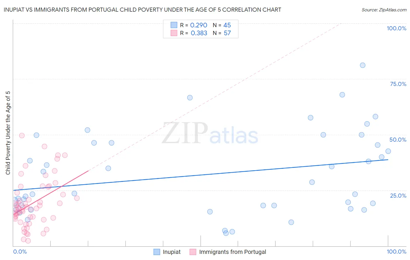 Inupiat vs Immigrants from Portugal Child Poverty Under the Age of 5