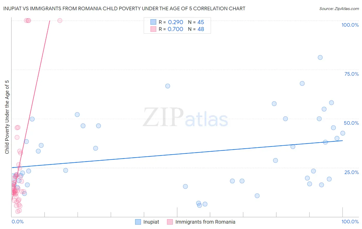 Inupiat vs Immigrants from Romania Child Poverty Under the Age of 5