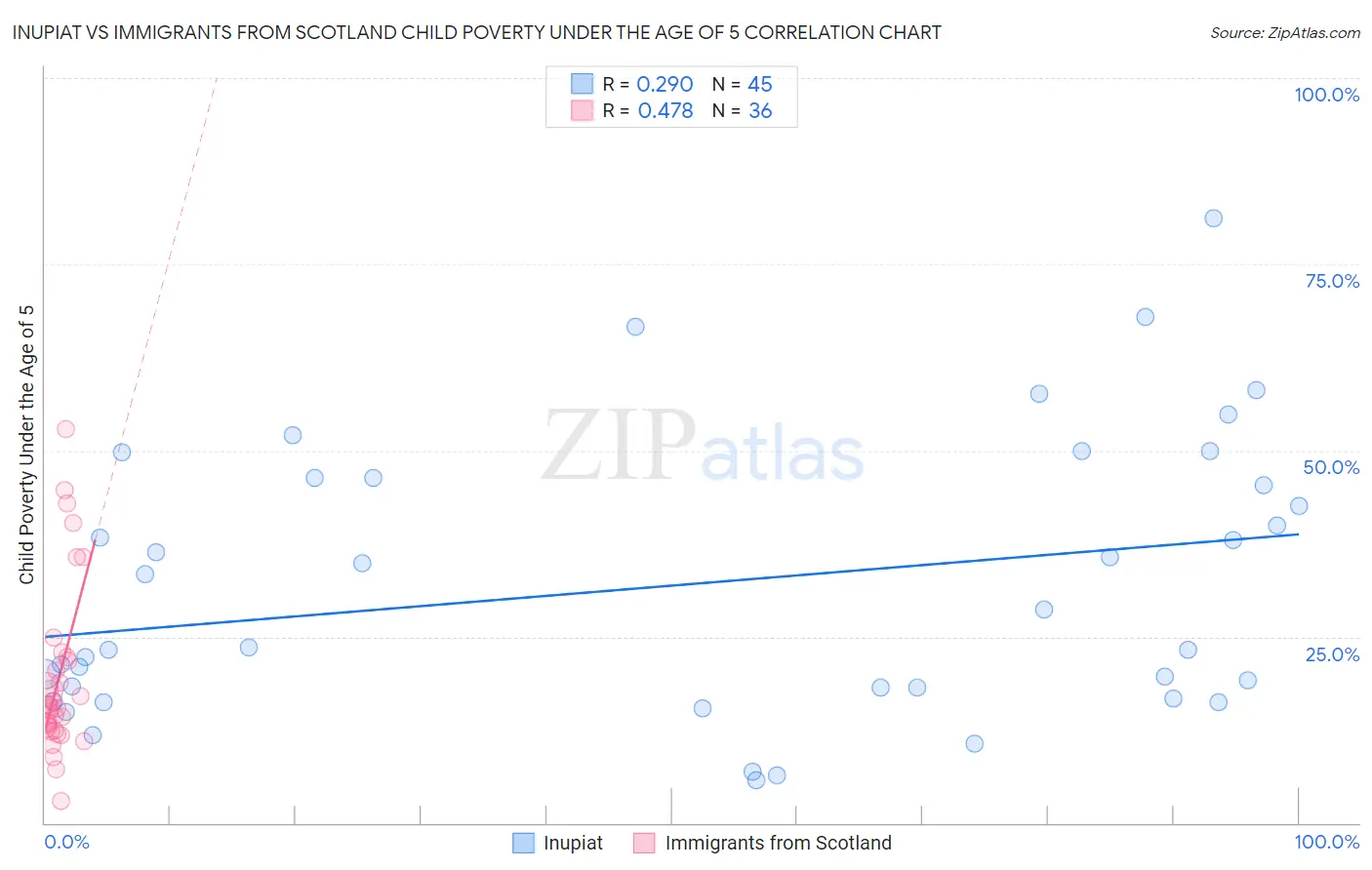 Inupiat vs Immigrants from Scotland Child Poverty Under the Age of 5