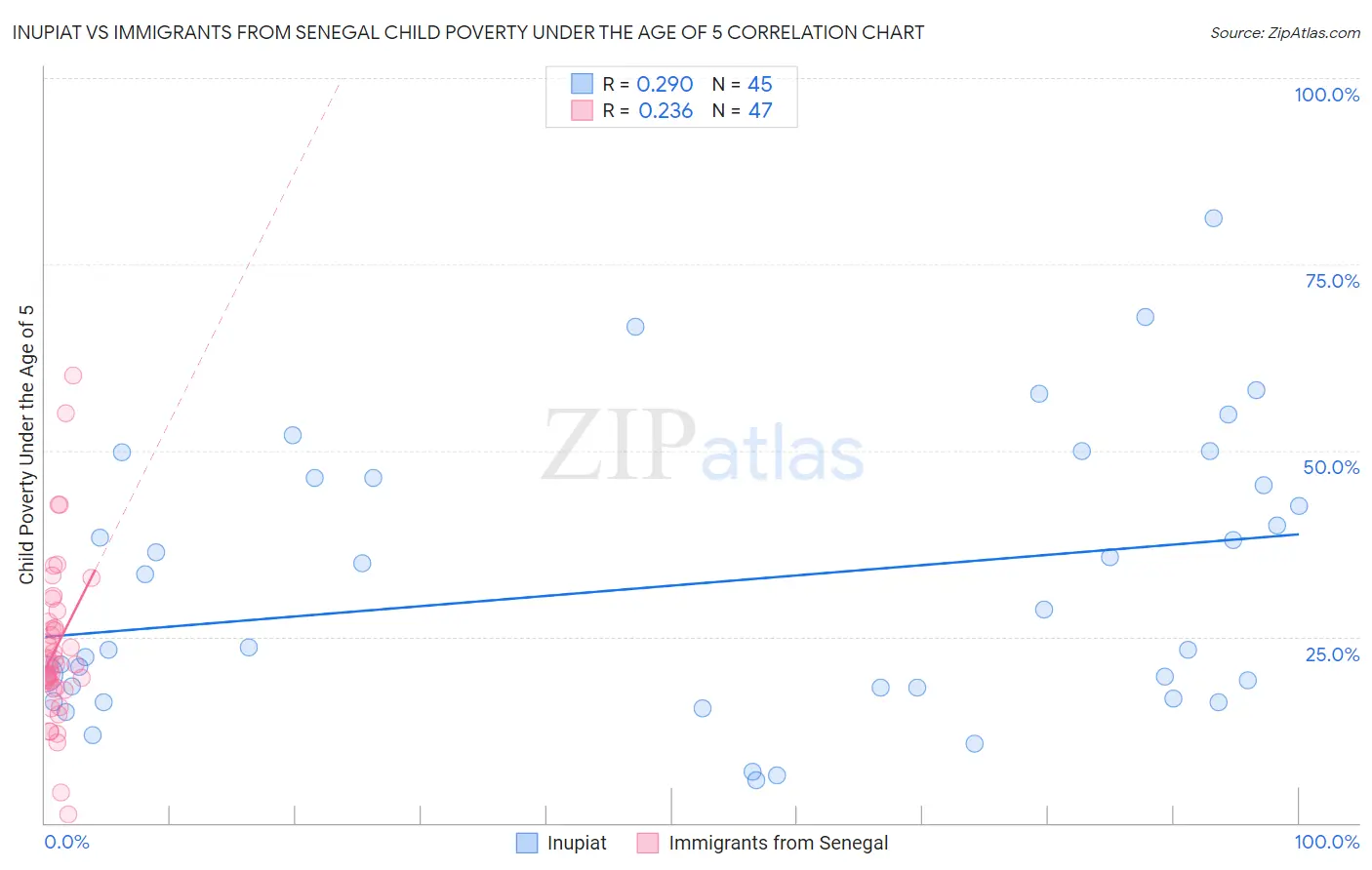 Inupiat vs Immigrants from Senegal Child Poverty Under the Age of 5