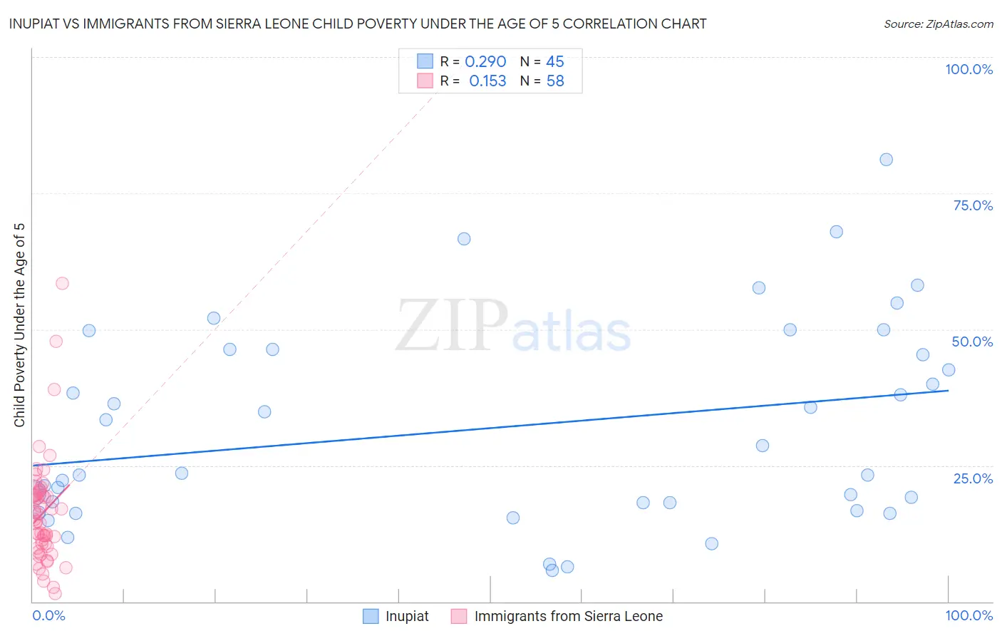 Inupiat vs Immigrants from Sierra Leone Child Poverty Under the Age of 5