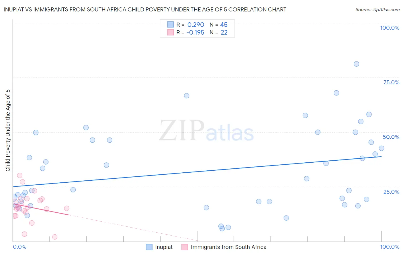Inupiat vs Immigrants from South Africa Child Poverty Under the Age of 5