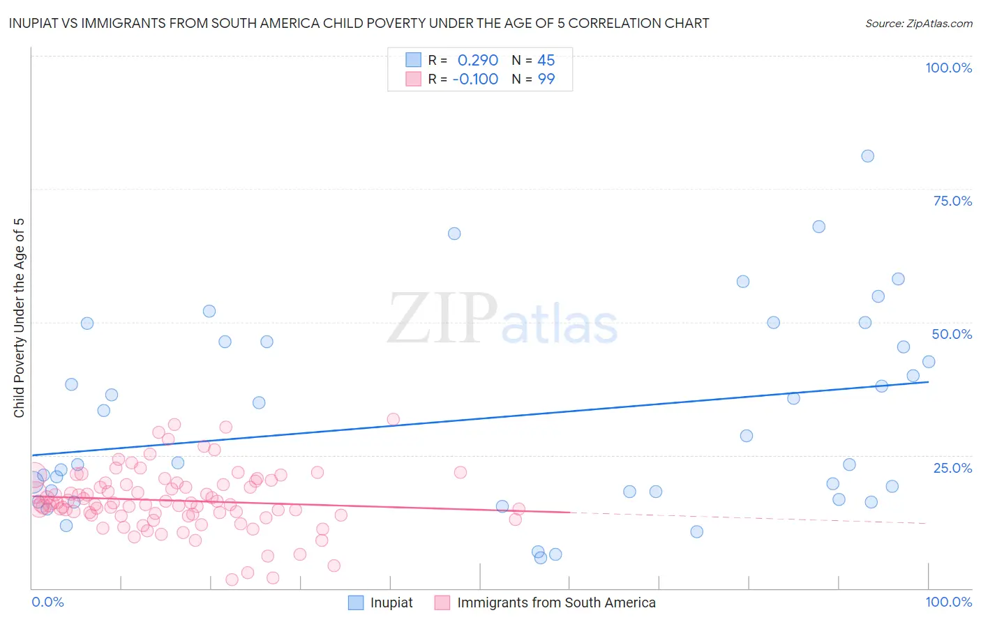 Inupiat vs Immigrants from South America Child Poverty Under the Age of 5