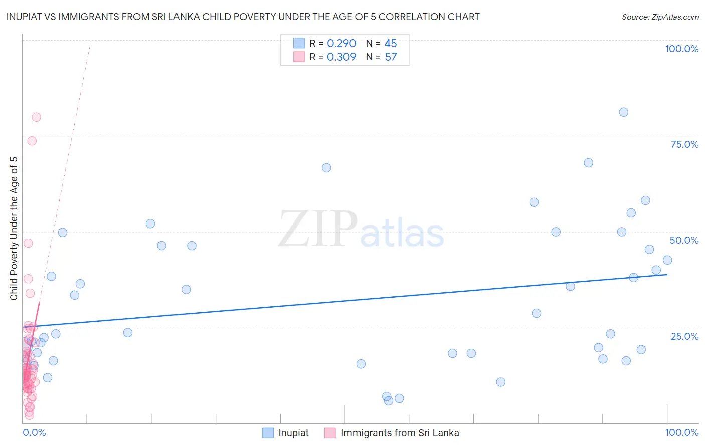 Inupiat vs Immigrants from Sri Lanka Child Poverty Under the Age of 5